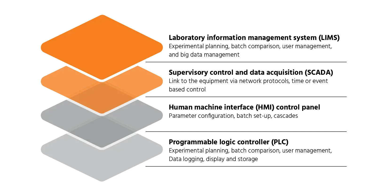 Levels of Bioprocess Software Artwork.png