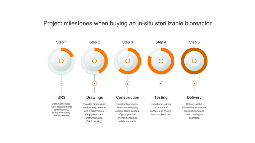 Project milestones when buying an in-situ-sterilizable bioreactor