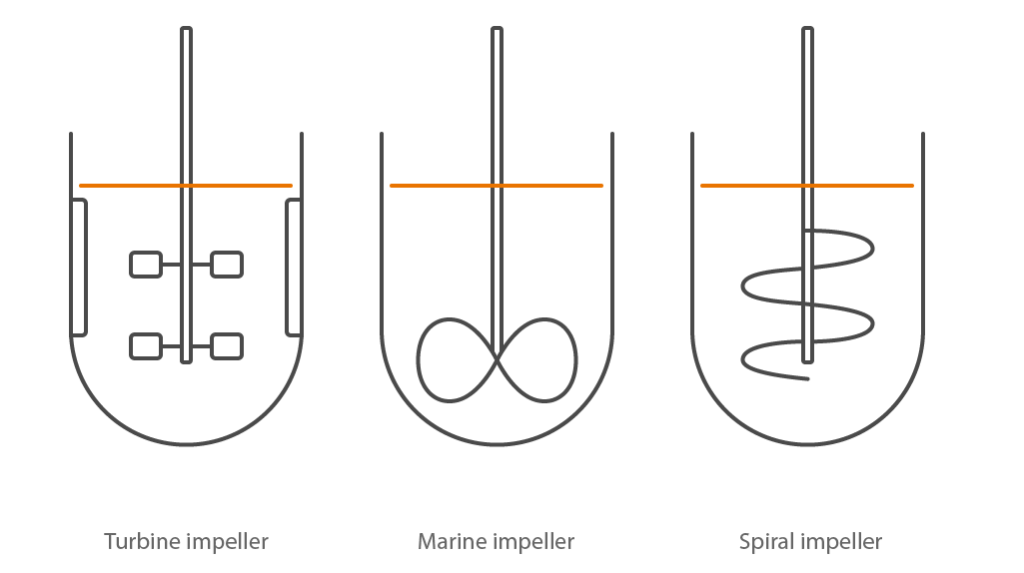 Impeller types 